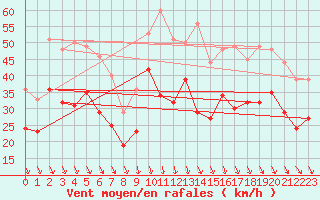 Courbe de la force du vent pour Ouessant (29)