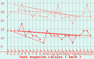 Courbe de la force du vent pour Villafranca