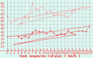 Courbe de la force du vent pour Avignon (84)