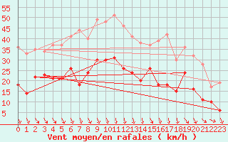 Courbe de la force du vent pour Avignon (84)