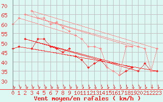 Courbe de la force du vent pour Donna Nook