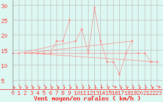 Courbe de la force du vent pour Rankki