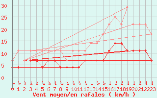 Courbe de la force du vent pour Sotkami Kuolaniemi
