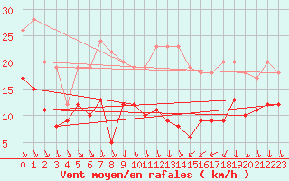 Courbe de la force du vent pour Saint-Christophe-sur-Nais (37)