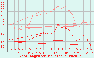 Courbe de la force du vent pour Mcon (71)