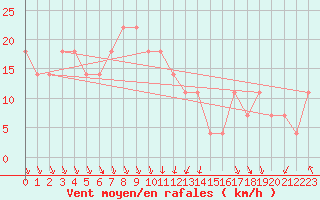 Courbe de la force du vent pour Milhostov