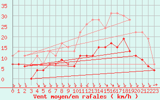 Courbe de la force du vent pour Tours (37)