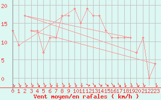 Courbe de la force du vent pour Valley