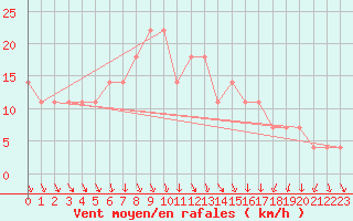 Courbe de la force du vent pour Andau