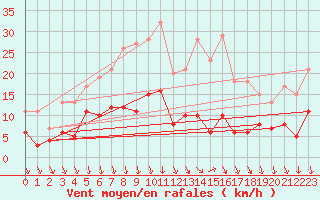 Courbe de la force du vent pour Nmes - Courbessac (30)