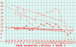 Courbe de la force du vent pour Radinghem (62)