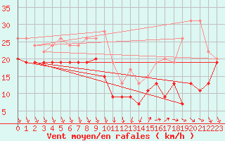 Courbe de la force du vent pour Cap Camarat (83)