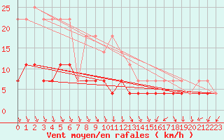 Courbe de la force du vent pour Tornio Torppi