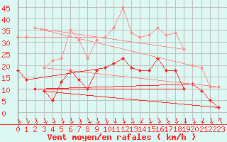 Courbe de la force du vent pour Saint-Etienne (42)