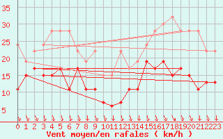 Courbe de la force du vent pour Grimsel Hospiz