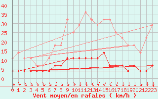 Courbe de la force du vent pour Films Kyrkby