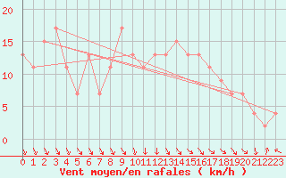 Courbe de la force du vent pour Rostherne No 2