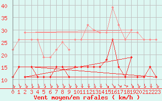 Courbe de la force du vent pour La Rochelle - Le Bout Blanc (17)