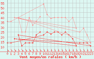 Courbe de la force du vent pour Emden-Koenigspolder