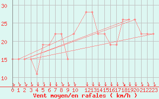 Courbe de la force du vent pour Aqaba Airport