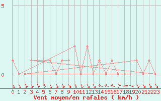 Courbe de la force du vent pour Gap-Sud (05)