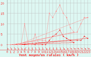 Courbe de la force du vent pour Sainte-Ouenne (79)