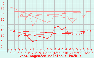 Courbe de la force du vent pour Ayamonte