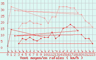 Courbe de la force du vent pour Miribel-les-Echelles (38)