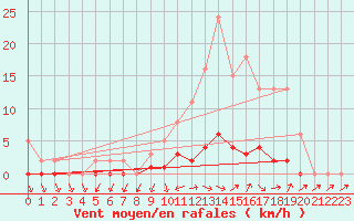 Courbe de la force du vent pour Connerr (72)