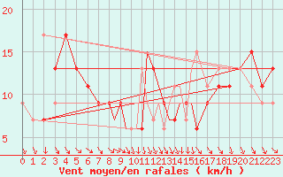 Courbe de la force du vent pour Leeming