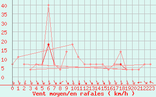 Courbe de la force du vent pour Tarfala