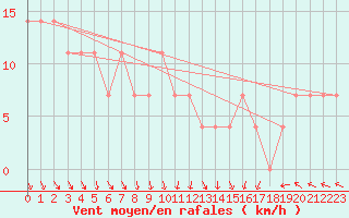 Courbe de la force du vent pour St Sebastian / Mariazell