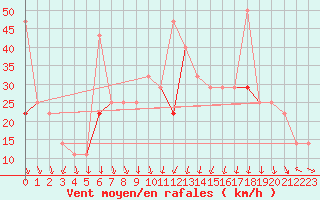 Courbe de la force du vent pour Jan Mayen