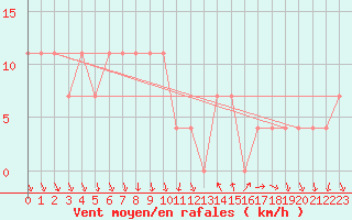 Courbe de la force du vent pour Roches Point