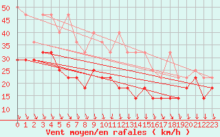 Courbe de la force du vent pour Wasserkuppe