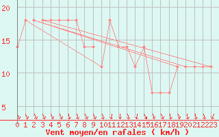 Courbe de la force du vent pour Svratouch