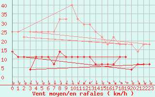 Courbe de la force du vent pour Foscani