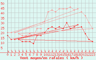 Courbe de la force du vent pour Lyon - Bron (69)