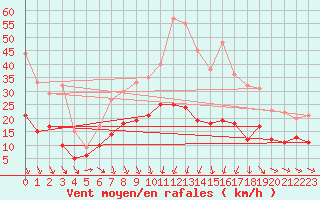 Courbe de la force du vent pour Soltau