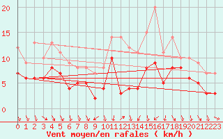 Courbe de la force du vent pour Ambrieu (01)