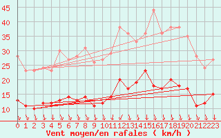 Courbe de la force du vent pour Limoges (87)
