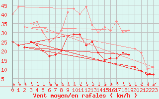 Courbe de la force du vent pour Chlons-en-Champagne (51)