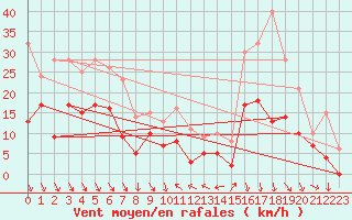 Courbe de la force du vent pour Le Puy - Loudes (43)