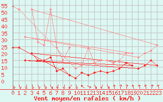 Courbe de la force du vent pour Valbella