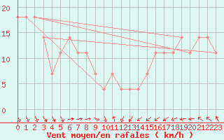 Courbe de la force du vent pour Kojovska Hola