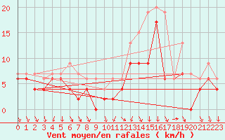 Courbe de la force du vent pour Cazaux (33)