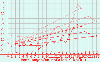 Courbe de la force du vent pour Quimper (29)