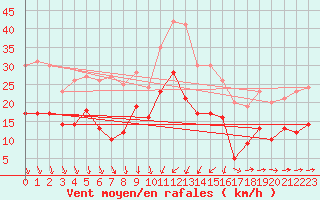 Courbe de la force du vent pour Solenzara - Base arienne (2B)