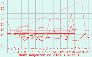 Courbe de la force du vent pour Aix-la-Chapelle (All)