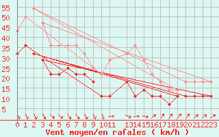 Courbe de la force du vent pour Kuggoren